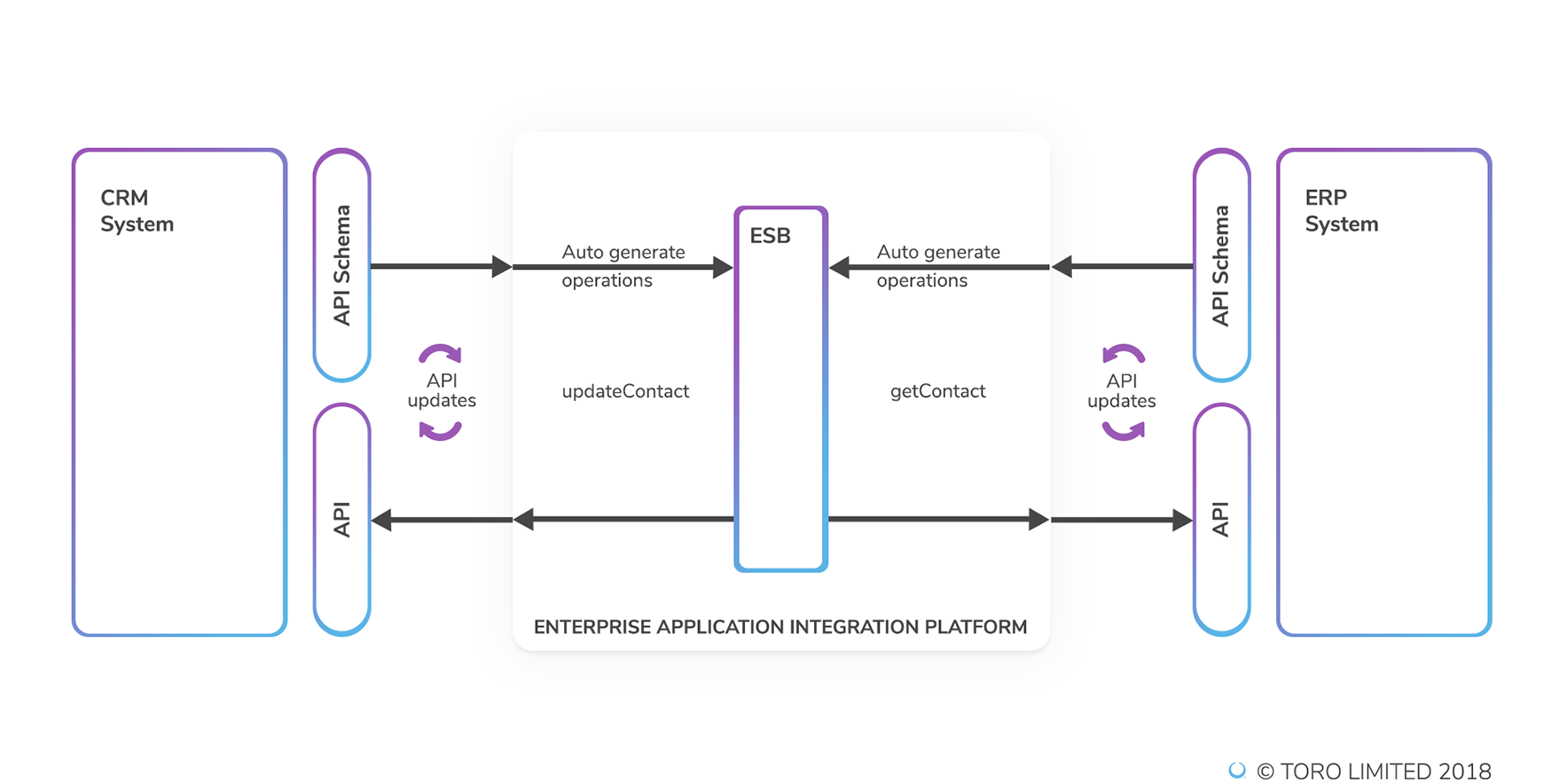 Enterprise Application Integration API