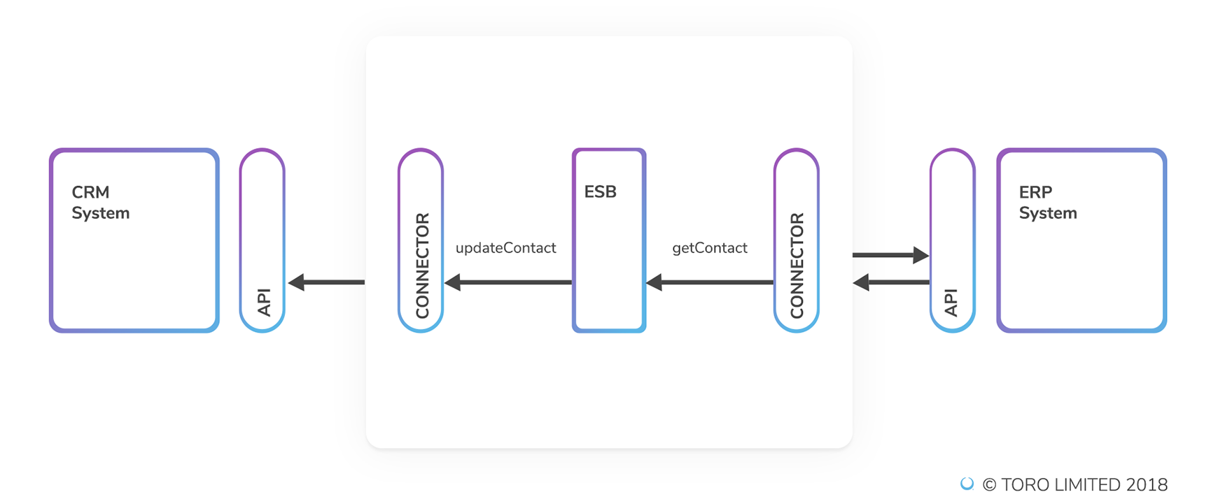 Enterprise Application Integration Connector
