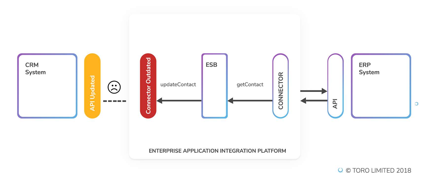 Enterprise Application Integration Platform